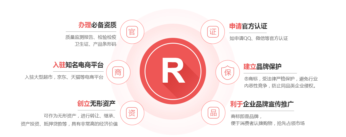 高县商标注册的作用